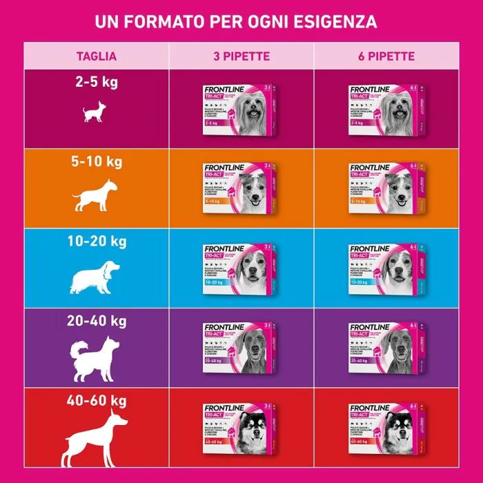 Frontline Tri-Act Soluzione Spot-On Cani 20-40 Kg 6 Pipette Monodose